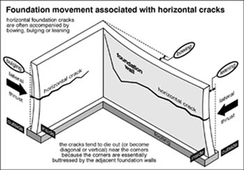 foundation movement associated with horizontal cracks