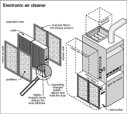 electronic furnace filters